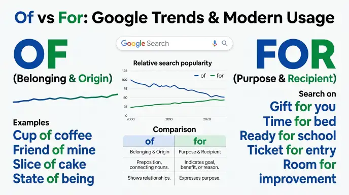 Google Trends & Modern Usage
