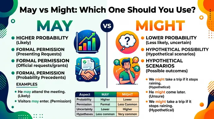 May vs Might