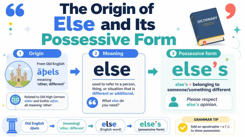 The Origin of Else and Its Possessive Form