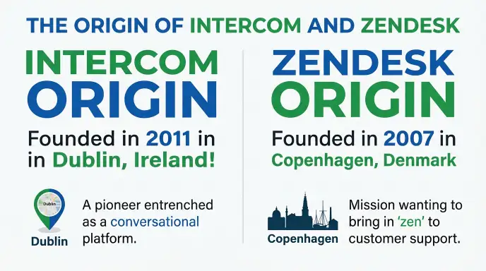 The Origin of Intercom and Zendesk
