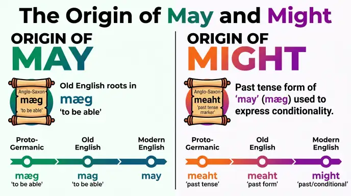 The Origin of May vs Might