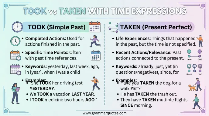 Took vs Taken With Time Expressions
