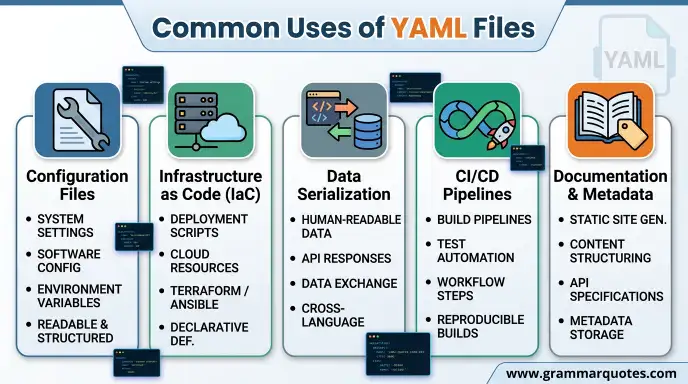 Common Uses of YAML Files